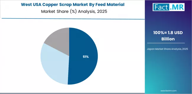 USA Copper Scrap Market West Market Share Analysis By Feed Material USA Copper Scrap Market West Market Share Analysis By Feed Material